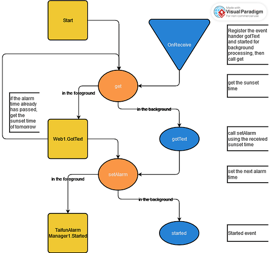 flowchart