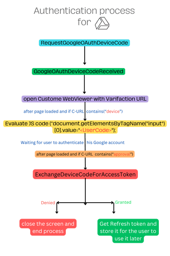 after page loaded and if C-URL contains(“device”)