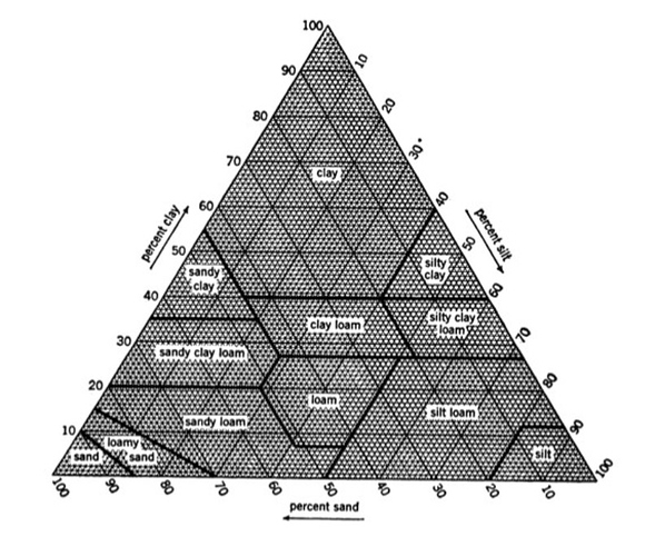 SoilTriangle